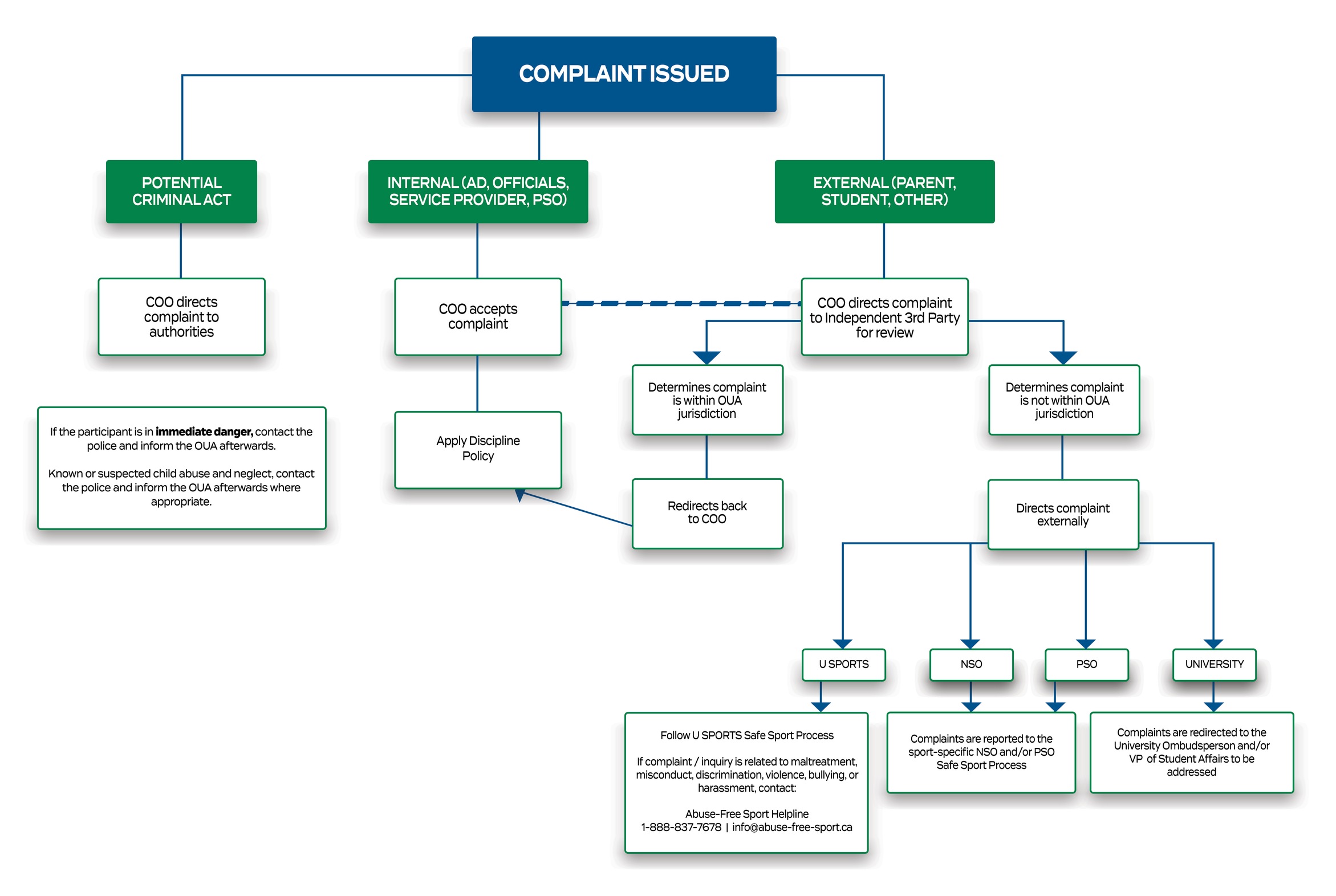 Complaint process chart