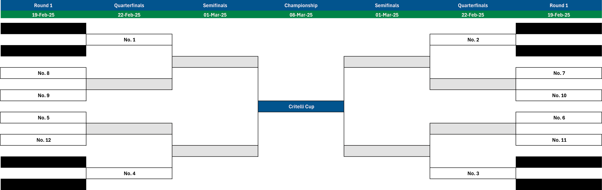 2025 Critelli Cup playoff bracket